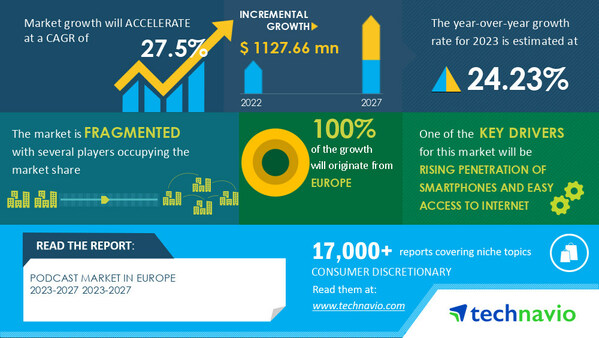 Podcast Market in Europe to grow by USD 1,127.66 million from 2022 to 2027