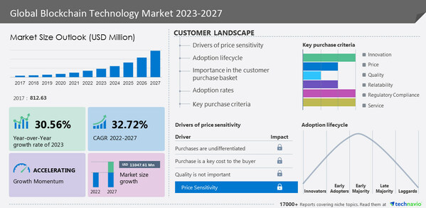 Blockchain Technology Market size to grow by USD 11,047.61 million from 2022 to 2027