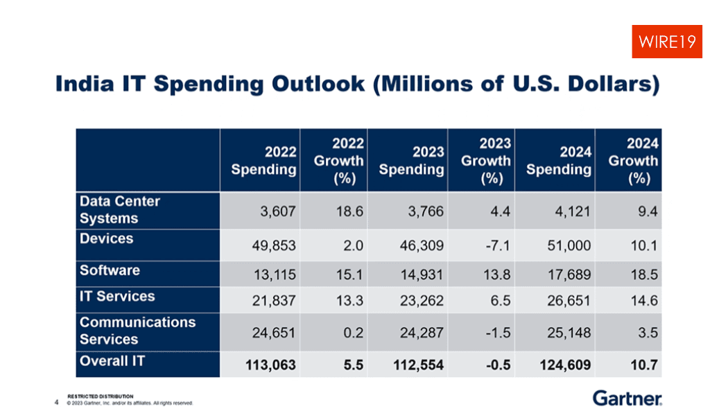 Gartner Forecasts India IT Spending to Grow 11% in 2024