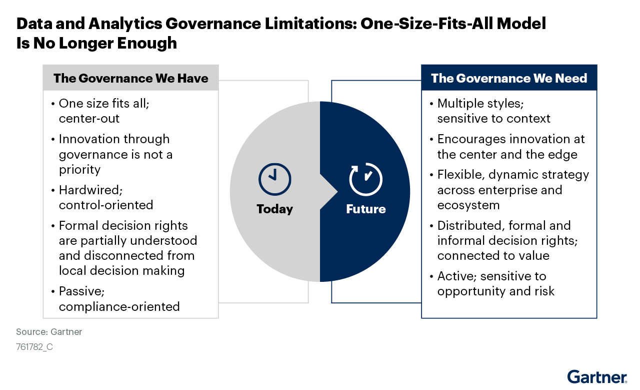 Gartner predicts 80% of D&A Governance Initiatives Will Fail by 2027