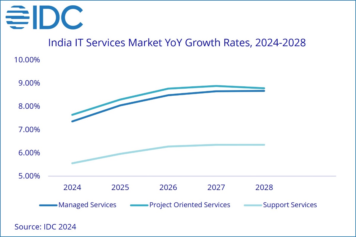 India’s IT Services Market Grows by 6.6% in 2023 as Enterprises Focus on Critical Projects: IDC