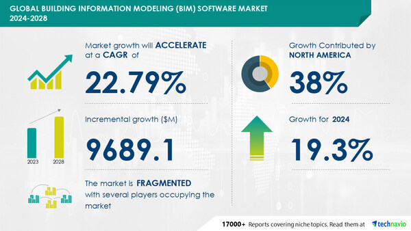 Building Information Modeling Software Market size is set to grow by USD 9.68 Bn from 2024-2028