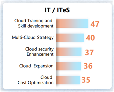 AI and Big Data Adoption Among SMEs Surges, 35% Growth in IT/ITeS Sector Leads the Way: TTBS Study