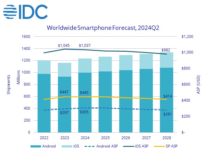 Worldwide Smartphone Shipments to Grow 5.8 Percent in 2024 to Reach 1.23 Billion Units: IDC