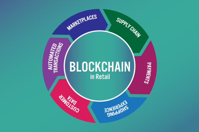 Blockchain in Retail Market is Growing at 84.6% CAGR through 2026