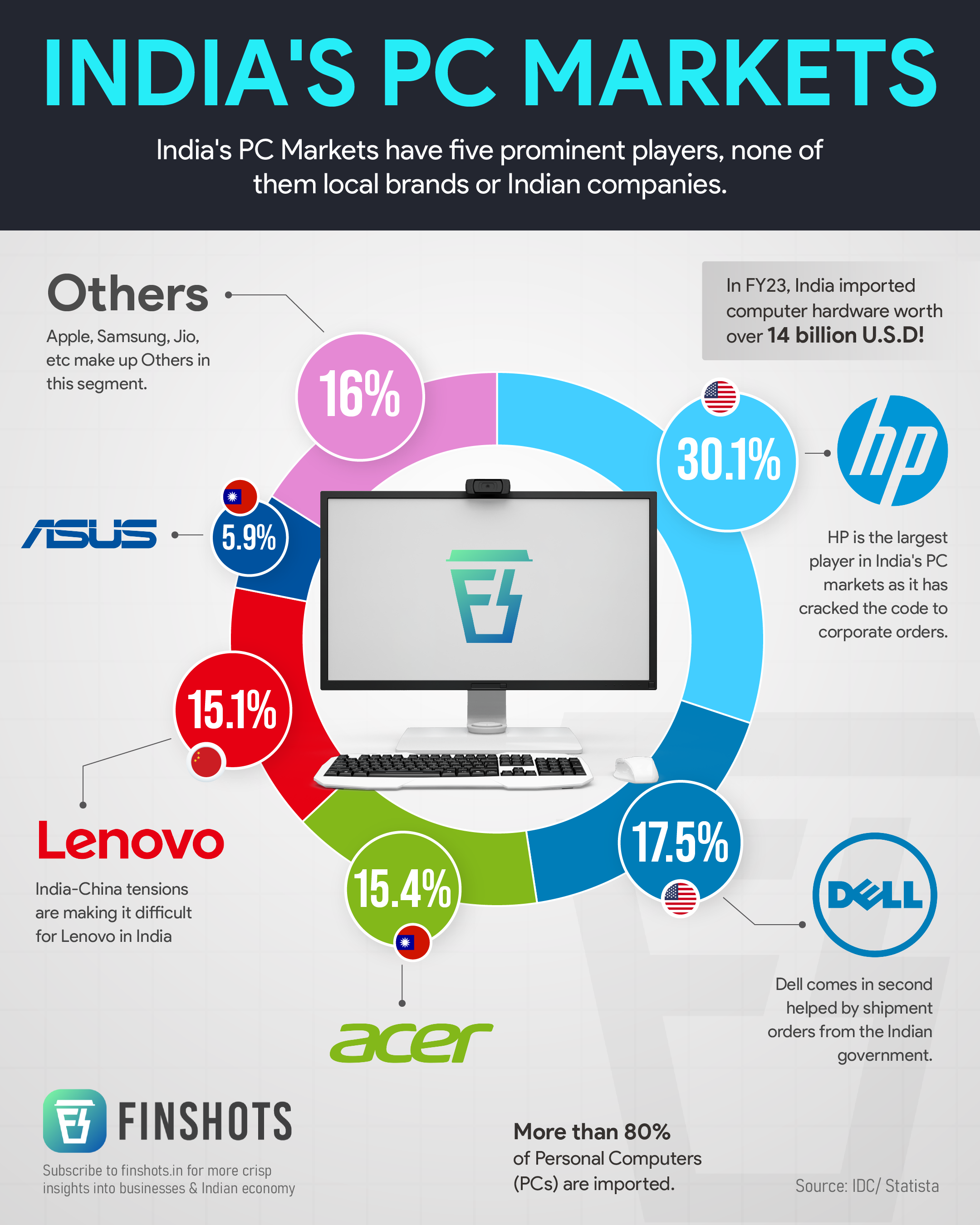 India’s PC Market Shipped an All-Time High of 4.49 Million Units in 3Q24:  IDC