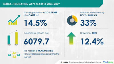 Education Apps Market to Grow by USD 6.08 Billion (2025-2029): Technavio