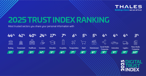 Global Trust in Digital Services Declines, Finds Thales