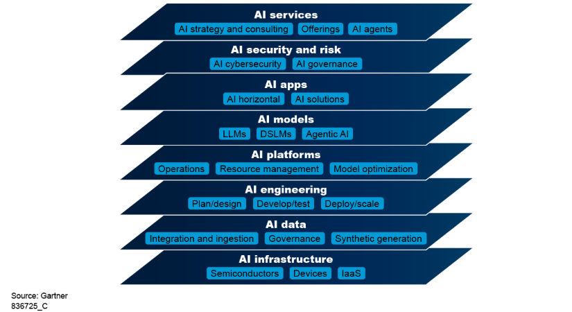 AI Vendor Race Is Reshaping Competition Across the Entire AI Technology Stack: Gartner