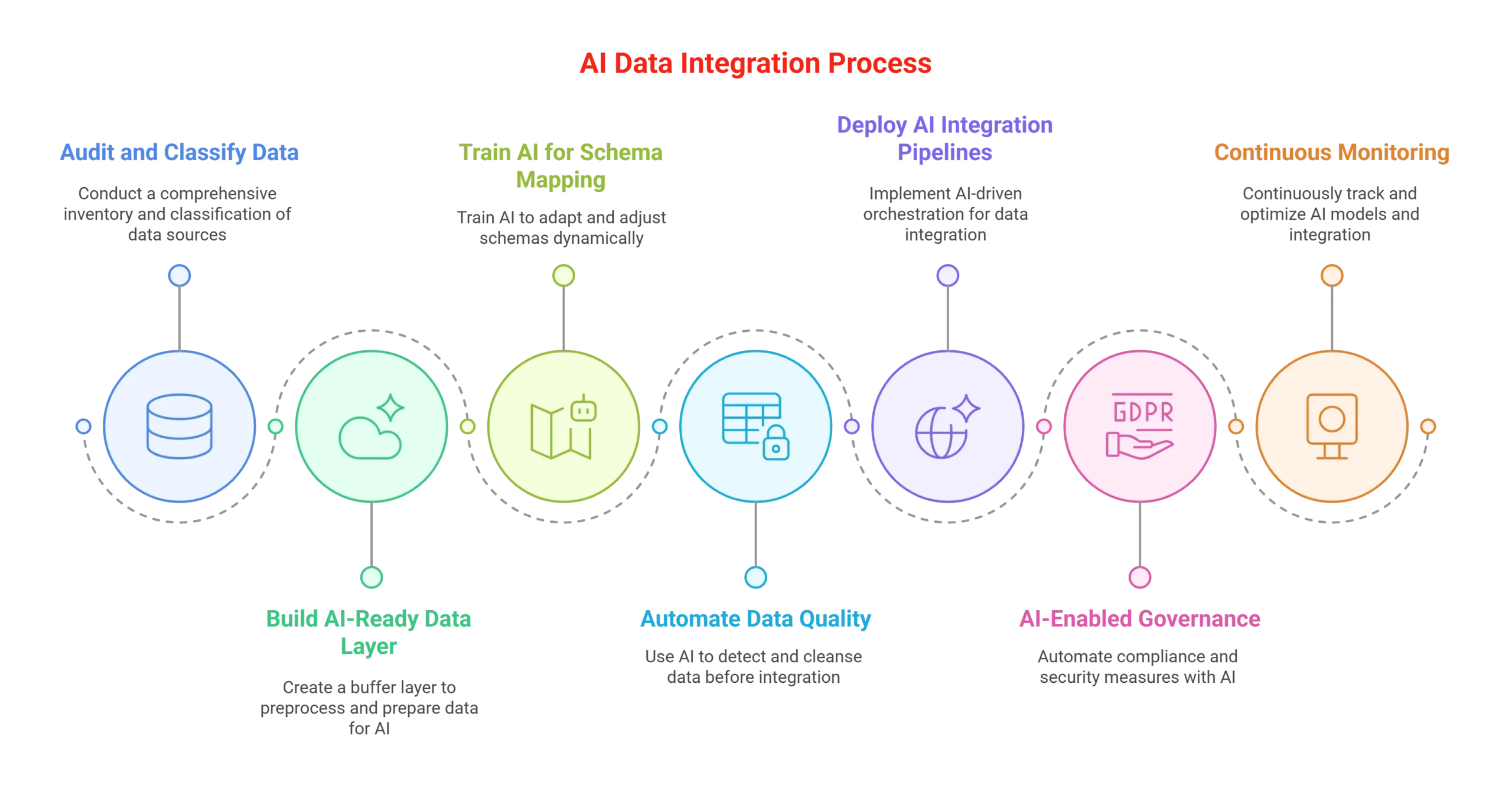 How Data Integration Software Is Powering the AI-Driven Enterprise Era